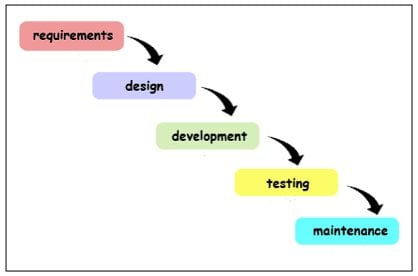 Software Life Cycle