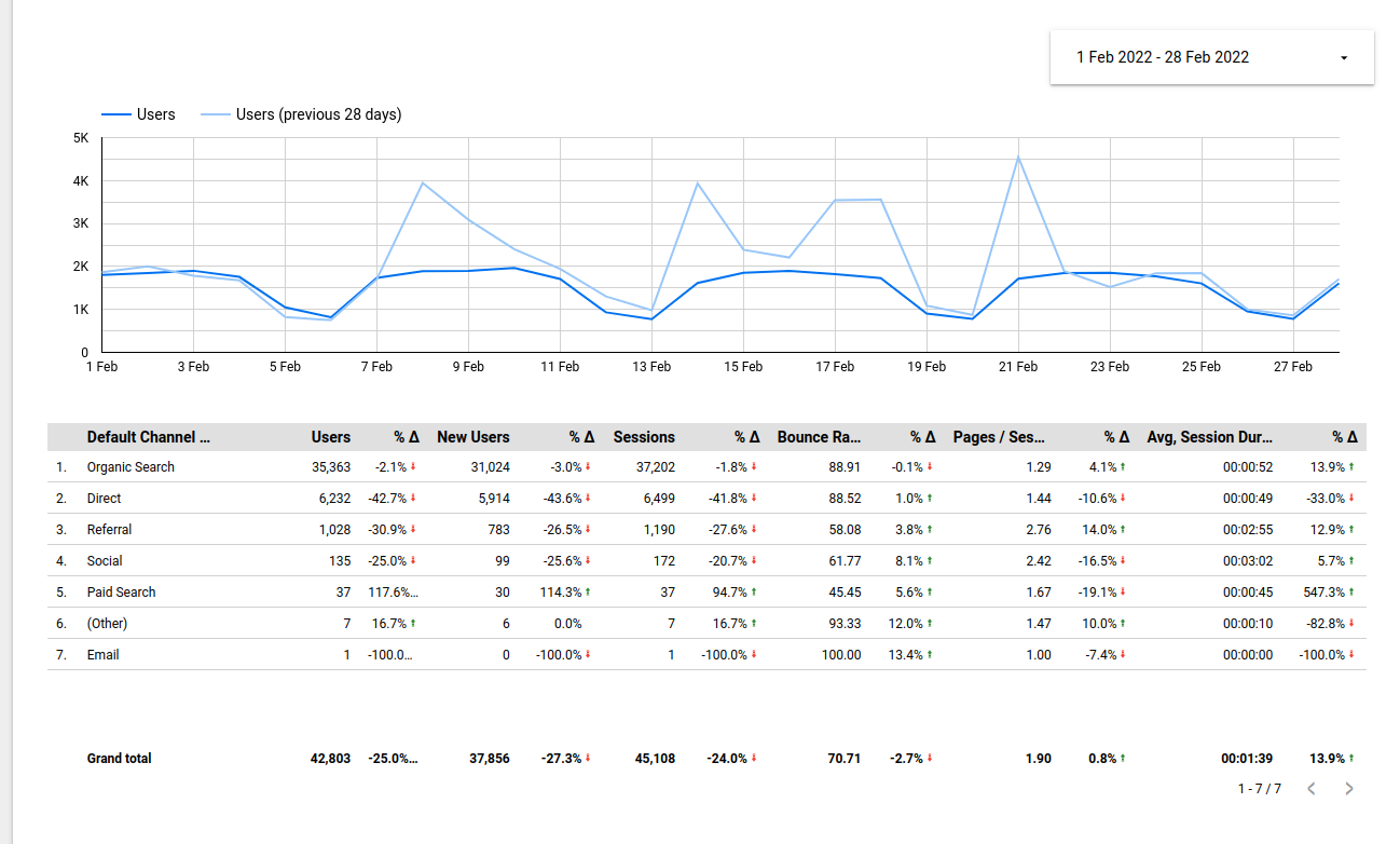 Looker Studio Dashboard