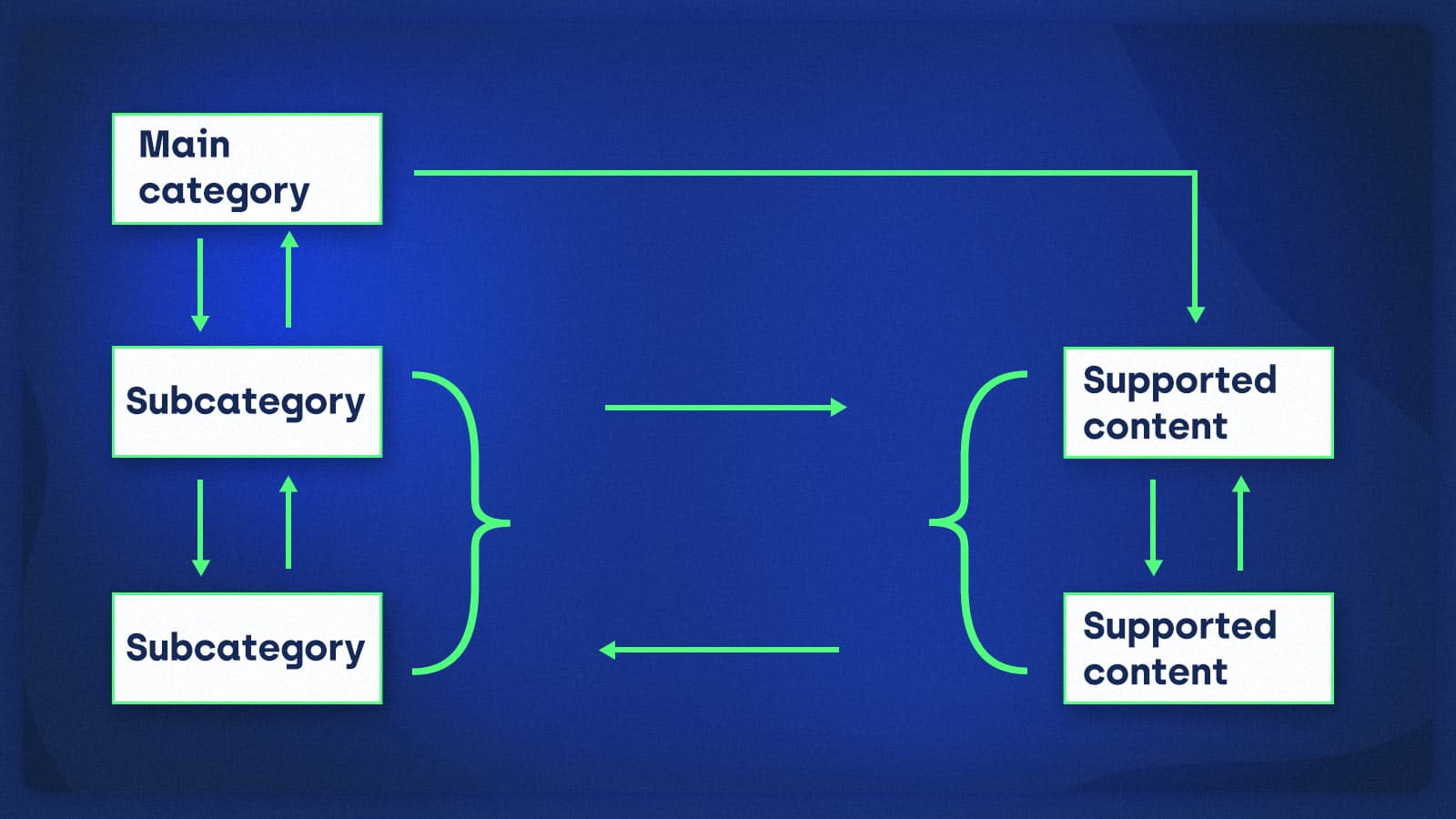 Programmatically create a Drupal 9 Taxonomy Term
