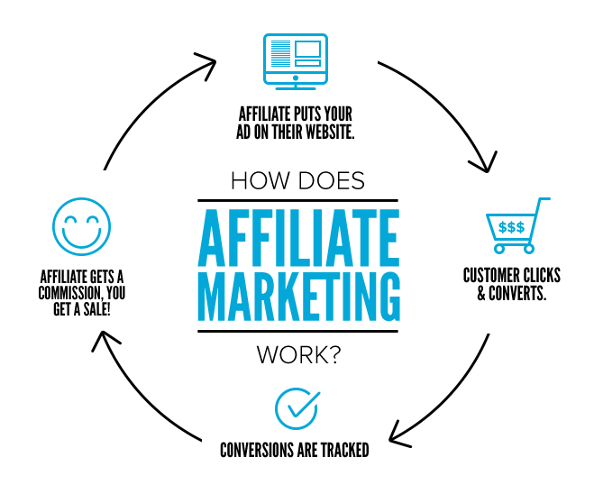 Affiliate puts your ad on their website