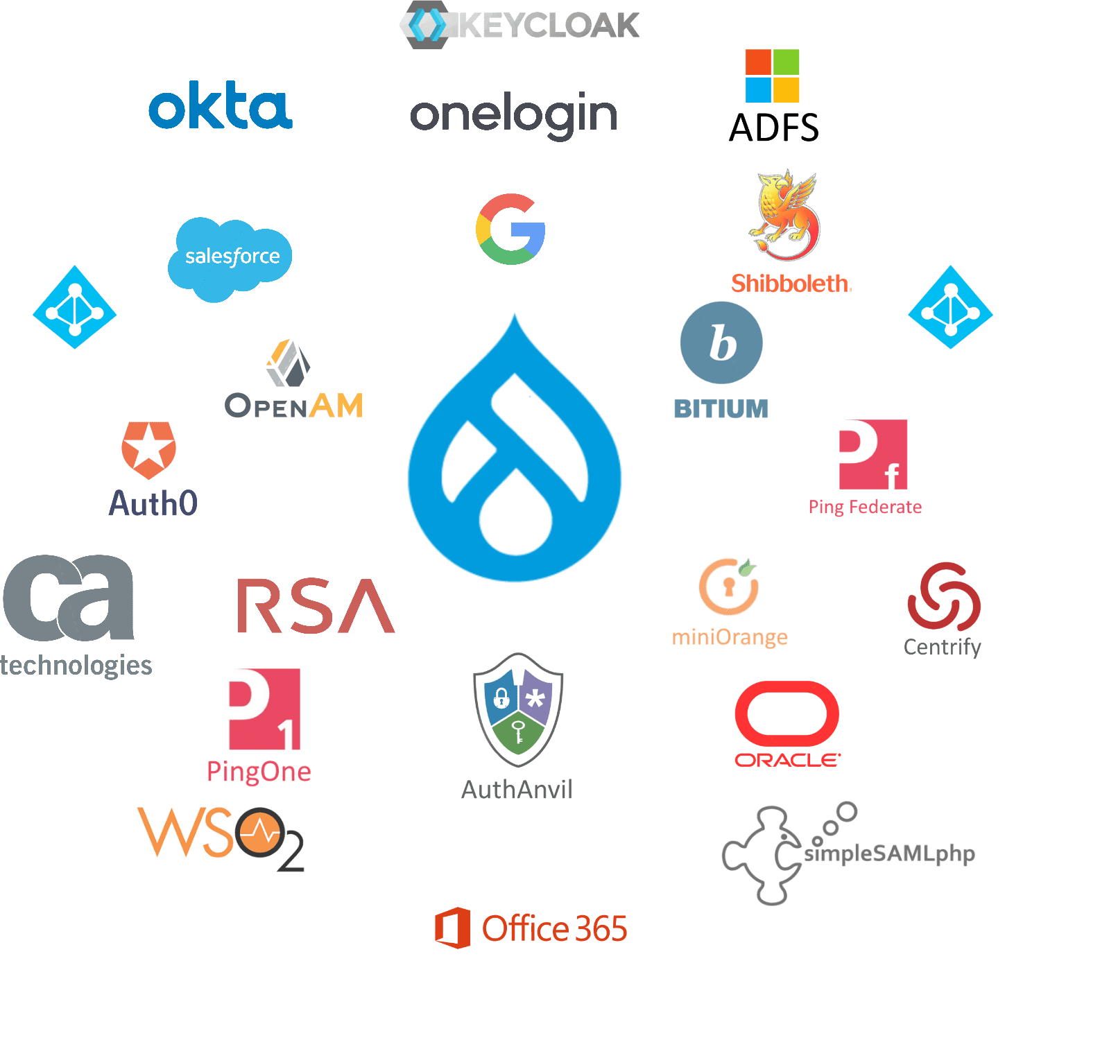 Drupal supports various SSO formats and can connect with numerous SSO IdPs