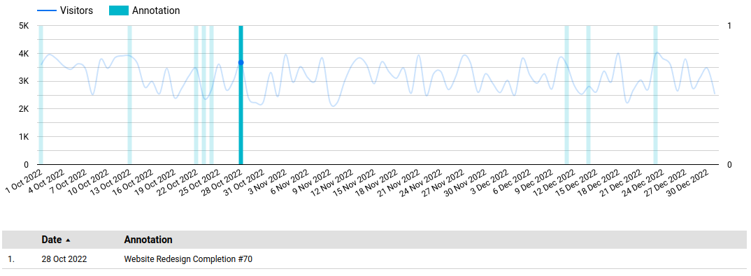 Annotations Dashboard in Looker Studio