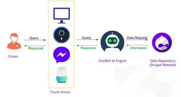 Drupal-Data-Repo-AI-Chatbot