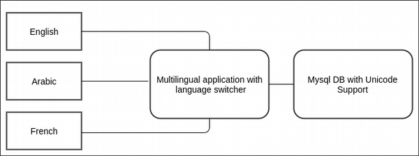 Multilingual