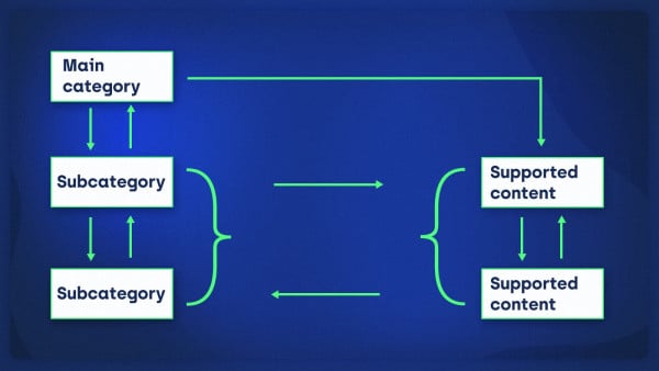 2-site-architecture-build-a-taxonomy-of-pages-that-rank-convert.jpg
