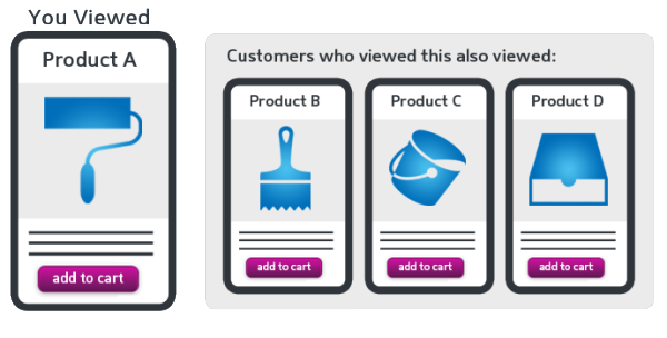 Personalizing Purchasing Experience