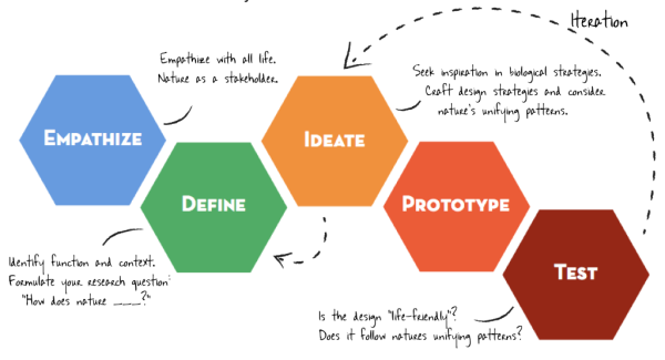 Design thinking process