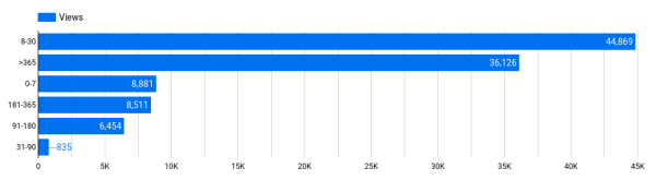 Content Age Group Chart