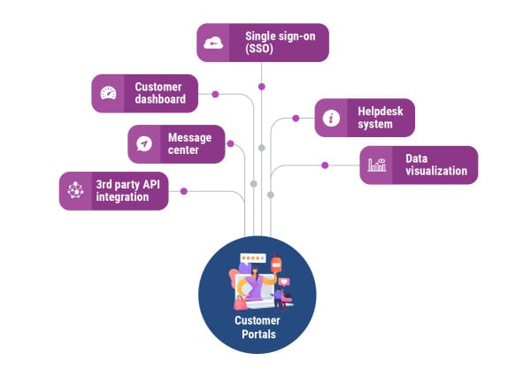 Drupal for Customer Portals