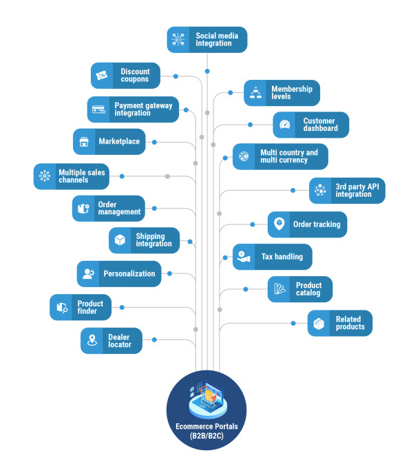 Drupal for Ecommerce Portals