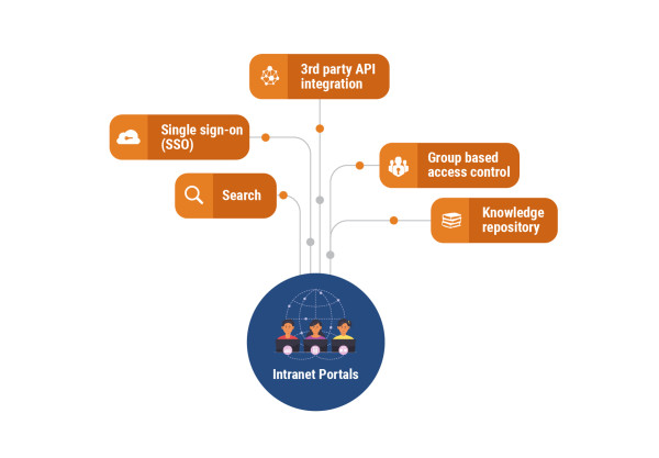 Drupal for Intranet Portals