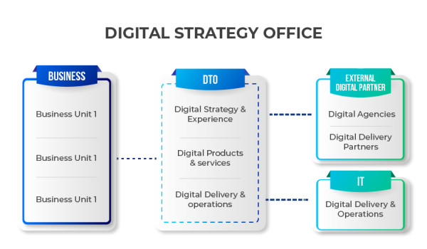 Digital Strategy Office