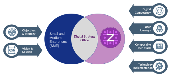 Digital Transformation Partner