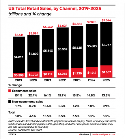 US Total Retail Sales by Channel, 2019-2025