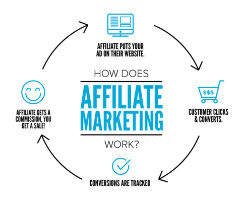 Affiliate puts your ad on their website