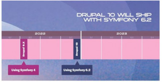Drupal 10 will ship with Symfony 6.2