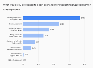 BuzzFeed Survey