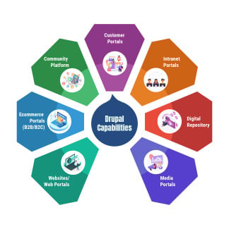 Visualizing Drupal's Diverse Capabilities for Business Success
