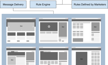 Personalized Onsite Messaging
