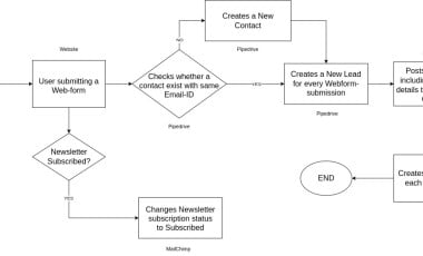 Webform Submission Workflow