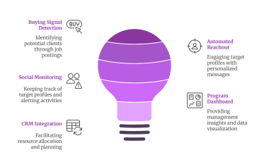 Why Us - AI enabled Sales and Marketing