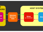 Selenium Components